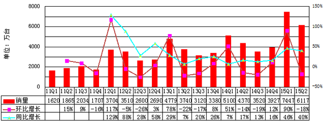 中國智能機(jī)迎來最慘烈競爭:2000元價(jià)位成主戰(zhàn)場 中國智能機(jī)迎來最慘烈競爭:2000元價(jià)位成主戰(zhàn)場