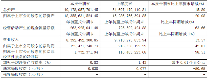 福田汽車一季度營(yíng)收凈利雙降 商用車市場(chǎng)占有率居首 福田汽車一季度營(yíng)收凈利雙降 商用車市場(chǎng)占有率居首