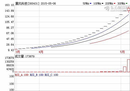 暴風科技“漲停王”神跡終結 創29個連續漲停紀錄 暴風科技“漲停王”神跡終結 創29個連續漲停紀錄