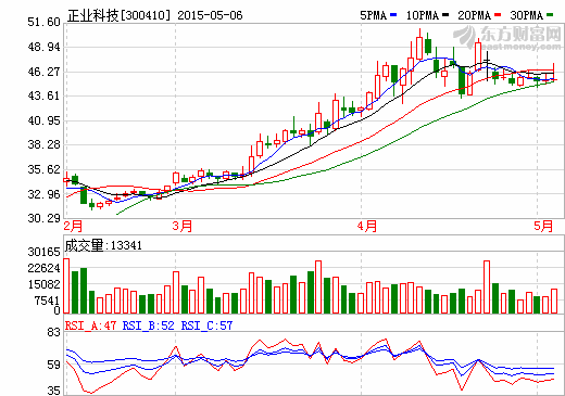 正業科技發布年報 去年營業收入3.11億元 凈賺3331萬