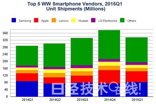 2015年Q1智能手機供貨量:三星再次領先蘋果 2015年Q1智能手機供貨量:三星再次領先蘋果