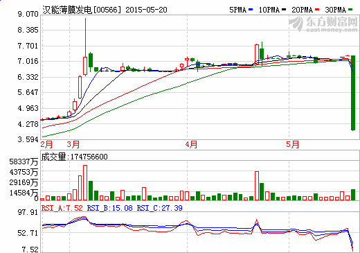 漢能薄膜發電突然停牌   遭遇基金外資盤斬倉行動
