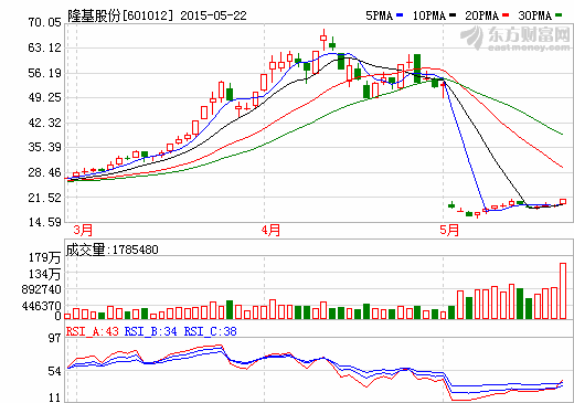 隆基股份 隆基股份