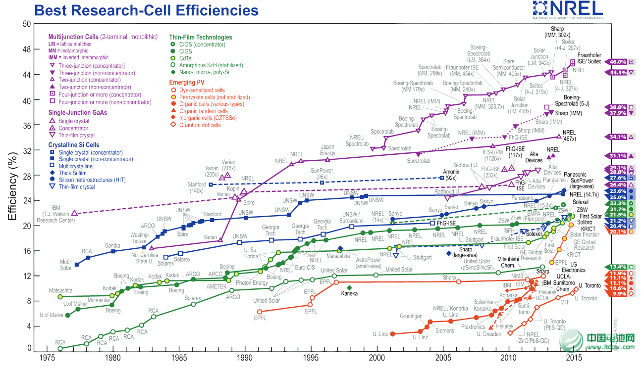 未來的世界屬于太陽能  到2050年達(dá)到太瓦級規(guī)模
