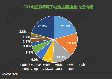 鋰電池市場份額 鋰電池市場份額