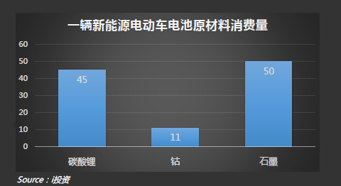 一輛電動車的三種原料消費量