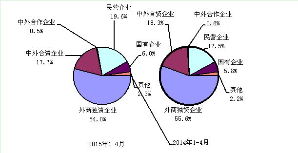 2015年與2014年1-4月電子信息產(chǎn)品各類企業(yè)出口份額對比