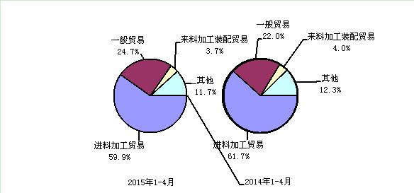 2015年與2014年1-4月電子信息產(chǎn)品主要貿(mào)易方式出口份額對比