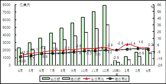 2015年以來電子信息產(chǎn)品累計進出口額情況