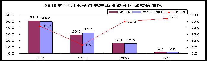 東部和西部地區投資回升，東北地區扭轉低迷態勢