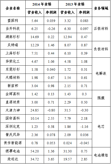 2013-2014年鋰離子電池行業骨干企業經營情況(單位：億元)