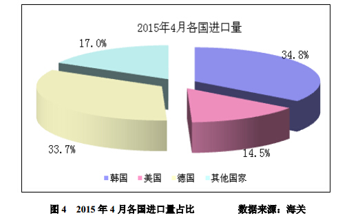 4 月份進口多晶硅維持萬噸高位 低價傾銷沖擊國內產業 