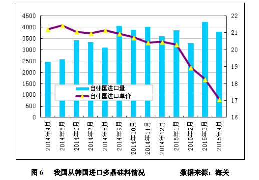 4 月份進(jìn)口多晶硅維持萬噸高位 低價傾銷沖擊國內(nèi)產(chǎn)業(yè) 