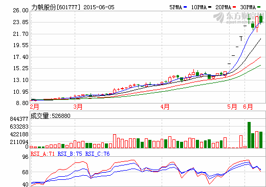 力帆攜手阿里  定增推廣三元材料鋰電池?fù)Q電能源站