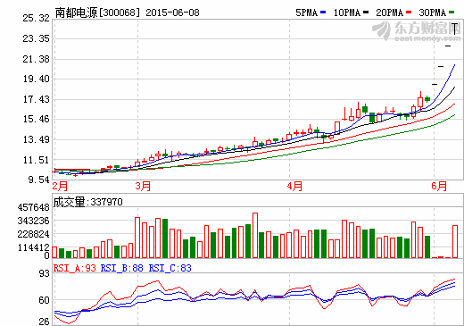 “互聯(lián)網(wǎng)+”升溫 南都電源定增加碼新能源電池項(xiàng)目 “互聯(lián)網(wǎng)+”升溫 南都電源定增加碼新能源電池項(xiàng)目
