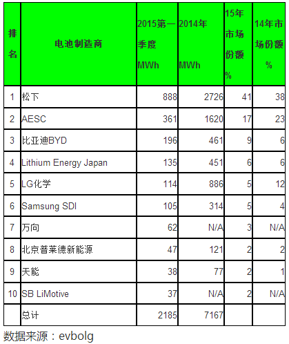 電動車這塊蛋糕是誰在享用？細(xì)數(shù)電動車三大件供應(yīng)商