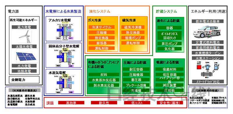 制氫儲氫 日本有哪些技術優勢? 制氫儲氫 日本有哪些技術優勢?