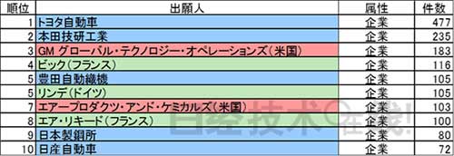 制氫儲氫 日本有哪些技術(shù)優(yōu)勢? 制氫儲氫 日本有哪些技術(shù)優(yōu)勢?