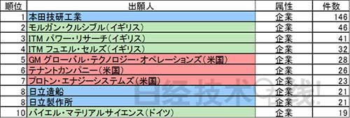 制氫儲氫 日本有哪些技術(shù)優(yōu)勢? 制氫儲氫 日本有哪些技術(shù)優(yōu)勢?