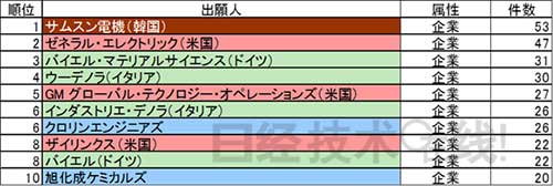 制氫儲氫 日本有哪些技術(shù)優(yōu)勢? 制氫儲氫 日本有哪些技術(shù)優(yōu)勢?