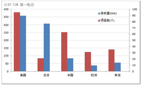 電動汽車動力電池的梯次利用分析