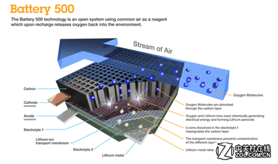 全球電池研發資金投入大，電池技術突破有多遠？