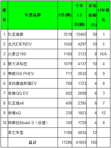 全球5月電動汽車銷量分析:比亞迪綜合銷量第一 全球5月電動汽車銷量分析:比亞迪綜合銷量第一