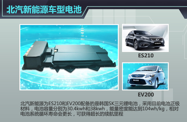 五大車企動力電池升級  “超級電池”續航能力倍增