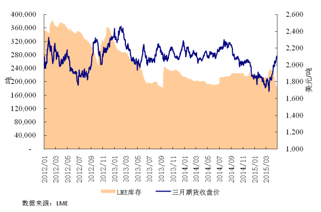 圖 3 LME 庫存和三月期鉛價格 圖 3 LME 庫存和三月期鉛價格