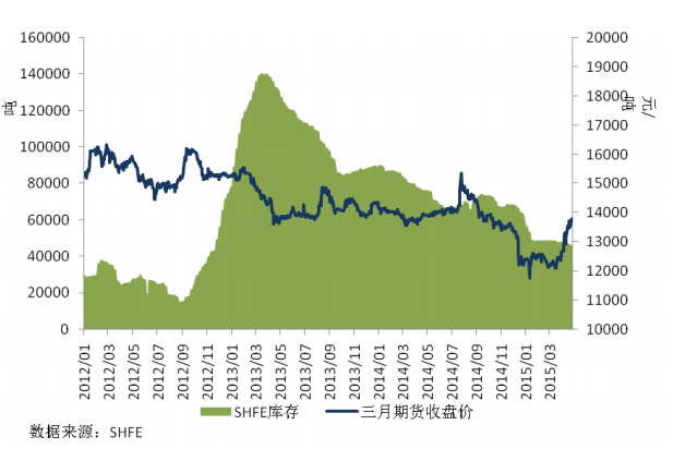 圖 4 SHFE 庫存和主力合約價格 圖 4 SHFE 庫存和主力合約價格