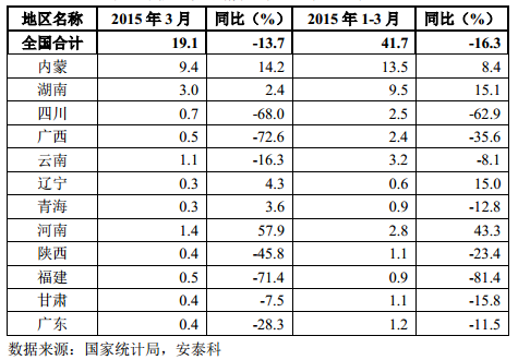 表 6 我國主要鉛精礦生產地區產量(萬噸) 表 6 我國主要鉛精礦生產地區產量(萬噸)