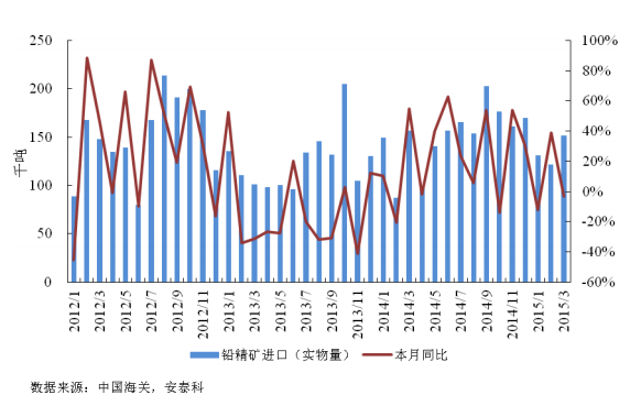 圖 6 我國鉛精礦月度進口量 圖 6 我國鉛精礦月度進口量