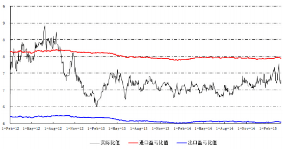 圖 7 我國精鉛進(jìn)口盈虧比值圖 圖 7 我國精鉛進(jìn)口盈虧比值圖