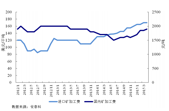圖 8 國內(nèi)外鉛精礦加工費(fèi)走勢 圖 8 國內(nèi)外鉛精礦加工費(fèi)走勢