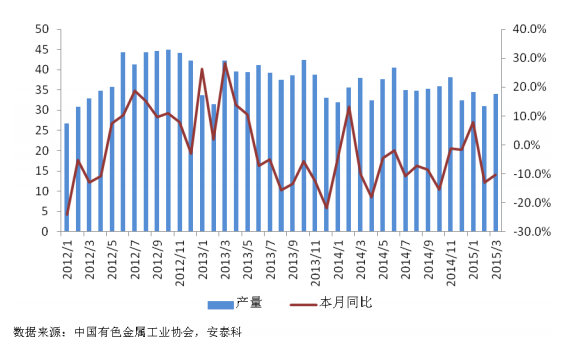 圖 9 我國精鉛月度產(chǎn)量 圖 9 我國精鉛月度產(chǎn)量