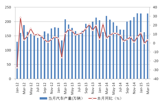 圖 11 國內汽車月度產量 圖 11 國內汽車月度產量