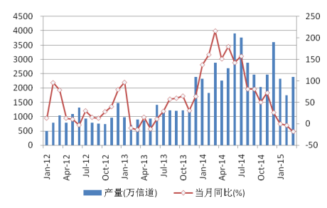 圖 12 中國移動通信基站月度產量 圖 12 中國移動通信基站月度產量