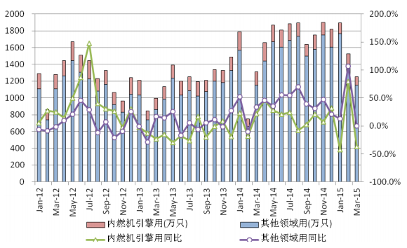圖 13 中國鉛酸蓄電池月度出口量 圖 13 中國鉛酸蓄電池月度出口量