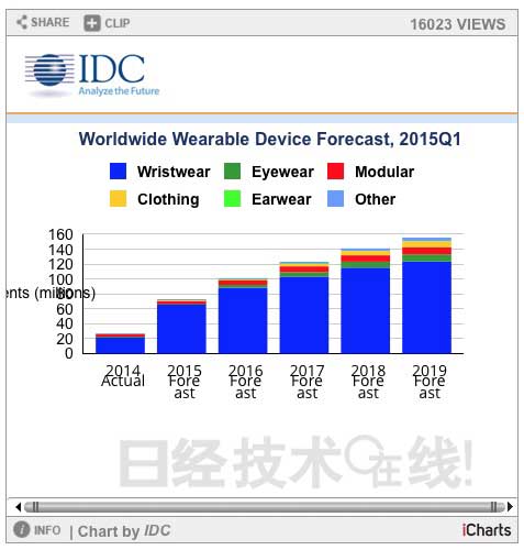 價(jià)格越來越低的可穿戴市場 蘋果Apple Watch帶來何種變化？