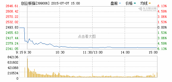國家隊護盤滬指跌逾1%超1700股跌停 創業板指走“一”字 國家隊護盤滬指跌逾1%超1700股跌停 創業板指走“一”字
