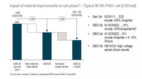 羅蘭貝格預(yù)測：超級電池續(xù)航可達(dá)1000公里不是夢