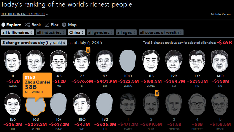 A股暴跌不止 中國(guó)女首富周群飛身家蒸發(fā)424億