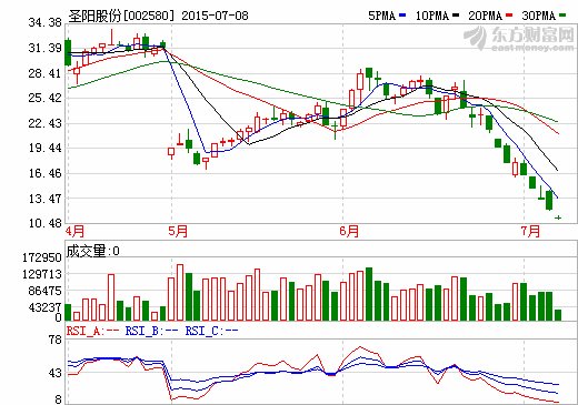 圣陽股份 圣陽股份