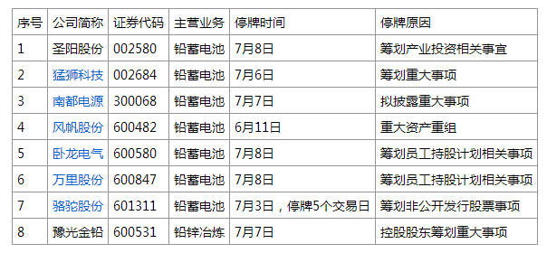 A股鉛蓄電池上市公司全停牌 恐慌致現(xiàn)鉛少成交 A股鉛蓄電池上市公司全停牌 恐慌致現(xiàn)鉛少成交