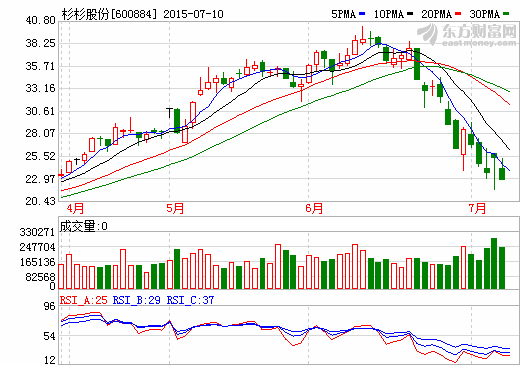 杉杉股份擬5億元設立新能源汽車產業投資基金 杉杉股份擬5億元設立新能源汽車產業投資基金