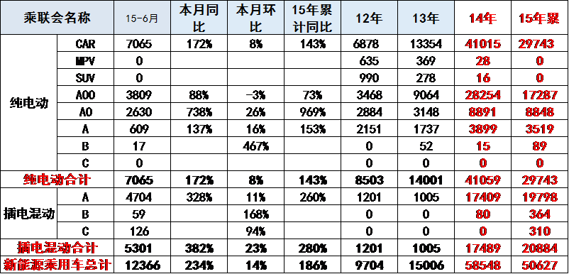 崔東樹：6月新能源車銷量暴增2.3倍 局部市場逆轉(zhuǎn)