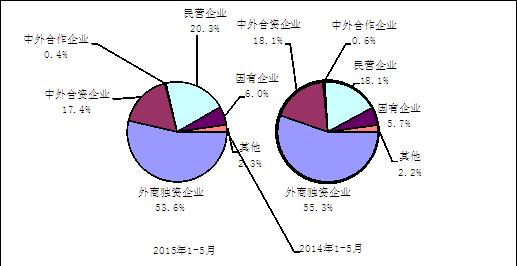 圖4 2015年與2014年1-5月電子信息產品各類企業出口份額