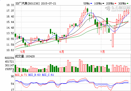 廣汽獲廣州市財政3億元新能源汽車研發資金