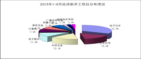 工信部：1-6月電子信息產業新增固定資產2687.3億元