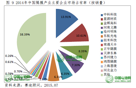 2015年中國(guó)鋰電池隔膜將達(dá)9.5億平方米 國(guó)產(chǎn)化提速 2015年中國(guó)鋰電池隔膜將達(dá)9.5億平方米 國(guó)產(chǎn)化提速